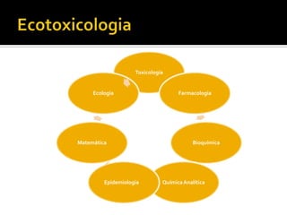 Toxicologia

Ecologia

Matemática

Epidemiologia

Farmacologia

Bioquímica

Química Analítica

 