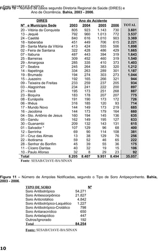 Fonte: SESAB/CIAVE-BA/SINAN 
Figura 10 – Número de casos segundo Diretoria Regional de Saúde (DIRES) e 
Ano de Ocorrência. Bahia, 2003 - 2006. 
DIRES Ano do Acidente 
Nº e Município Sede 2003 2004 2005 2006 TOTAL 
20 - Vitória da Conquista 805 923 1.143 730 3.601 
13 - Jequié 792 960 1.013 772 3.537 
24 - Caetité 840 616 1.010 903 3.369 
18 - Itaberaba 451 449 706 615 2.221 
26 - Santa Maria da Vitória 413 424 555 506 1.898 
02 - Feira de Santana 322 428 486 429 1.665 
07 - Itabuna 487 443 394 319 1.643 
25 - Barreiras 309 452 460 319 1.540 
29 - Amargosa 285 335 410 373 1.403 
27 - Seabra 245 264 383 320 1.212 
14 - Itapetinga 334 263 289 301 1.187 
19 - Brumado 194 274 303 273 1.044 
15 - Juazeiro 192 165 266 321 944 
09 - Teixeira de Freitas 233 259 237 205 934 
03 - Alagoinhas 234 241 222 200 897 
21 - Irecê 195 173 251 268 887 
23 - Boquira 183 178 207 207 775 
08 - Eunápolis 191 190 173 172 726 
06 - Ilhéus 316 185 120 93 714 
17 - Mundo Novo 144 149 173 219 685 
16 - Jacobina 144 173 179 164 660 
04 - Sto. Antônio de Jesus 160 194 145 136 635 
05 - Gandu 162 149 195 127 633 
30 - Guanambi 209 132 143 131 615 
01 - Salvador * 107 129 96 68 400 
12 - Serrinha 69 90 114 108 381 
31 - Cruz das Almas 13 38 129 76 256 
22 - Ibotirama 59 52 46 65 222 
28 - Senhor do Bonfim 45 39 55 36 175 
11 - Cícero Dantas 40 32 19 15 106 
10 - Paulo Afonso 32 8 29 23 92 
Total 8.205 8.407 9.951 8.494 35.057 
Fonte: SESAB/CIAVE-BA/SINAN 
Figura 11 – Número de Ampolas Notificadas, segundo o Tipo de Soro Antipeçonhento. Bahia, 
2003 - 2006. 
TIPO DE SORO Nº 
Soro Antibotrópico 54.271 
Soro Antiescorpiônico 21.827 
Soro Anticrotálico 4.842 
Soro Antibotrópico-Laquético 1.227 
Soro Antibotrópico-Crotálico 798 
Soro Antiaracnídico 650 
Soro Antielapídico 447 
Outros/Ignorado 192 
Total 84.254 
Fonte : SESAB/CIAVE-BA/SINAN 
10 
 