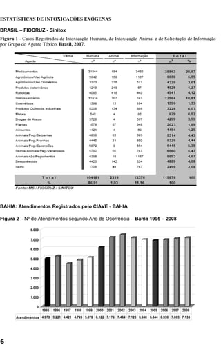 ESTATÍSTICAS DE INTOXICAÇÕES EXÓGENAS 
BRASIL – FIOCRUZ - Sinitox 
Figura 1 - Casos Registrados de Intoxicação Humana, de Intoxicação Animal e de Solicitação de Informação 
por Grupo do Agente Tóxico. Brasil, 2007. 
BAHIA: Atendimentos Registrados pelo CIAVE - BAHIA 
Figura 2 – Nº de Atendimentos segundo Ano de Ocorrência – Bahia 1995 – 2008 
6 
8.000 
7.000 
6.000 
5.000 
4.000 
3.000 
2.000 
1.000 
0 
1995 1996 1997 1998 1999 2000 2001 2002 2003 2004 2005 2006 2007 2008 
Atendimentos 4.973 5.221 4.421 4.793 5.078 6.122 7.176 7.464 7.125 6.946 6.844 6.930 7.065 7.133 
 