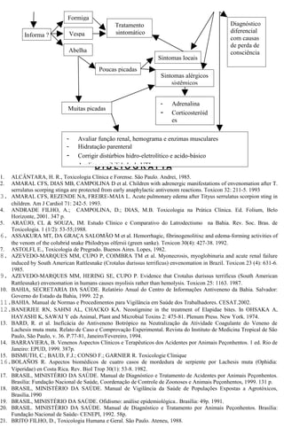 Vespa 
- Avaliar função renal, hemograma e enzimas musculares 
- Hidratação parenteral 
- Corrigir distúrbios hidro-eletrolítico e acido-básico 
- Avaliar possibilidade de UTI 
B I B L I O G R A F I A 
1. ALCÂNTARA, H. R., Toxicologia Clínica e Forense. São Paulo. Andrei, 1985. 
2. AMARAL CFS, DIAS MB, CAMPOLINA D et al. Children with adrenergic manifestations of envenomation after T. 
serrulatus scorping stinga are protected from early anaphylactic antivenom reactions. Toxicon 32: 211-5. 1993 
3. AMARAL CFS, REZENDE NA, FREIRE-MAIA L. Acute pulmonary edema after Tityus serrulatus scorpion sting in 
children. Am J Cardiol 71: 242-5. 1993. 
4. ANDRADE FILHO, A.; CAMPOLINA, D.; DIAS, M.B. Toxicologia na Prática Clínica. Ed. Folium, Belo 
Horizonte, 2001. 347 p. 
5. ARAÚJO, CL & SOUZA, IM. Estudo Clínico e Comparativo do Latrodectismo na Bahia. Rev. Soc. Bras. de 
Toxicologia. 1 (1/2): 53-55;1988. 
6. ASSAKURA MT, DA GRAÇA SALOMÃO M et al. Hemorrhagic, fibrinogenolitixc and edema-forming activities of 
the venom of the colubrid snake Philodryas olfersii (green sanke). Toxicon 30(4): 427-38. 1992. 
7. ASTOLFI, E., Toxicologia de Pregrado. Buenos Aires. Lopes, 1982. 
8. AZEVEDO-MARQUES MM, CUPO P, COIMBRA TM et al. Myonecrosis, myoglobinuria and acute renal failure 
induced by South American Rattlesnake (Crotalus durissus terrificus) envenomation in Brazil. Toxicon 23 (4): 631-6. 
1985. 
9. AZEVEDO-MARQUES MM, HERING SE, CUPO P. Evidence that Crotalus durissus terrificus (South American 
Rattlesnake) envenomation in humans causes myolisis rather than hemolysis. Toxicon 25: 1163. 1987. 
10. BAHIA, SECRETARIA DA SAÚDE. Relatório Anual do Centro de Informações Antiveneno da Bahia. Salvador: 
Governo do Estado da Bahia, 1999. 22 p. 
11.BAHIA. Manual de Normas e Procedimentos para Vigilância em Saúde dos Trabalhadores. CESAT.2002. 
12.BANERJEE RN, SAHNI AL, CHACKO KA. Neostigmine in the treatment of Elapidae bites. In OHSAKA A, 
HAYASHI K, SAWAI Y eds Animal, Plant and Microbial Toxins 2: 475-81. Plenum Press. New York. 1974. 
13. BARD, R. et al. Ineficácia do Antiveneno Botrópico na Neutralização da Atividade Coagulante do Veneno de 
Lachesis muta muta. Relato de Caso e Comprovação Experimental. Revista do Instituto de Medicina Tropical de São 
Paulo, São Paulo, v. 36. P.77-81, Janeiro/Fevereiro, 1994. 
14. BARRAVIERA, B. Venenos Aspectos Clínicos e Terapêuticos dos Acidentes por Animais Peçonhentos. 1 ed. Rio de 
Janeiro: EPUD, 1999. 387p. 
15. BISMUTH, C.; BAUD, F.J.; CONSO F.; GARNIER R. Toxicologie Clinique 
16.BOLAÑOS R. Aspectos biomédicos de cuatro casos de mordedura de serpiente por Lachesis muta (Ophidia: 
Viperidae) en Costa Rica. Rev. Biol Trop 30(1): 53-8. 1982. 
17. BRASIL, MINISTÉRIO DA SAÚDE. Manual de Diagnóstico e Tratamento de Acidentes por Animais Peçonhentos. 
Brasília: Fundação Nacional de Saúde, Coordenação de Controle de Zoonoses e Animais Peçonhentos, 1999. 131 p. 
18. BRASIL, MINISTÉRIO DA SAÚDE. Manual de Vigilância da Saúde de Populações Expostas a Agrotóxicos, 
Brasília.1990 
19. BRASIL, MINISTÉRIO DA SAÚDE. Ofidismo: análise epidemiológica.. Brasília: 49p. 1991. 
20. BRASIL. MINISTÉRIO DA SAÚDE. Manual de Diagnóstico e Tratamento por Animais Peçonhentos. Brasília: 
Fundação Nacional de Saúde- CENEPI, 1992. 58p. 
21. BRITO FILHO, D., Toxicologia Humana e Geral. São Paulo. Ateneu, 1988. 
Diagnóstico 
diferencial 
com causas 
de perda de 
consciência 
Informa ? 
Formiga 
Abelha 
Tratamento 
sintomático 
Poucas picadas 
Sintomas locais 
Sintomas alérgicos 
sistêmicos 
- Adrenalina 
- Corticosteróid 
es 
Muitas picadas 
 
