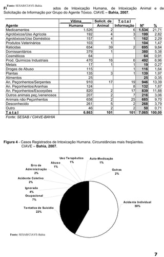 Figura 3 - Casos Registrados de Intoxicação Humana, de Intoxicação Animal e de 
Solicitação de Informação por Grupo do Agente Tóxico. CIAVE – Bahia, 2007. 
_____Vítima_____ Solicit. de T o t a l 
Agente Humana Animal Informação Nº % 
Medicamentos 1.526 2 6 1.534 21,71 
Agrotóxicos/Uso Agrícola 192 4 3 199 2,82 
Agrotóxicos/Uso Doméstico 157 4 1 162 2,29 
Produtos Veterinários 103 1 104 1,47 
Raticidas 654 39 2 695 9,84 
Domissanitários 379 1 380 5,38 
Cosméticos 64 64 0,91 
Prod. Químicos Industriais 470 16 6 492 6,96 
Metais 17 1 1 19 0,27 
Drogas de Abuso 115 1 116 1,64 
Plantas 135 3 1 139 1,97 
Alimentos 25 25 0,35 
An. Peçonhentos/Serpentes 910 17 19 946 13,39 
An. Peçonhentos/Aranhas 124 8 132 1,87 
An. Peçonhentos/Escorpiões 820 2 17 839 11,88 
Outros animais peç./venenosos 207 2 7 216 3,06 
Animais não Peçonhentos 658 2 25 685 9,70 
Desconhecido 261 5 2 268 3,79 
Outro 46 2 2 50 0,71 
T o t a l 6.863 101 101 7.065 100,00 
Fonte: SESAB / CIAVE-BAHIA 
Figura 4 - Casos Registrados de Intoxicação Humana. Circunstâncias mais freqüentes. 
CIAVE – Bahia, 2007. 
7 
Fonte: SESAB/CIAVE-Bahia 
Erro de 
Administração 
Acidente Coletivo 
2% 
Fonte: SESAB/CIAVE-Bahia 
Acidente Individual 
Uso Terapêutico 
Tentativa de Suicídio 58% 
22% 
Abuso 
1% 
1% 
Ignorada 
4% 
2% 
Auto-Medicação 
1% 
Outras 
2% 
Ocupacional 
7% 
 
