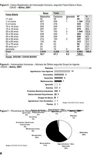 Figura 5 - Casos Registrados de Intoxicação Humana, segundo Faixa Etária e Sexo. 
CIAVE – Bahia, 2007. 
Figura 6 – Intoxicações Humanas – Número de Óbitos segundo Grupo do Agente. 
CIAVE – Bahia, 2007. 
Figura 7 – Percentual de Óbitos segundo Grupo de Agentes. CIAVE – Bahia, 2007 
8 
Faixa Etária Sexo Total 
Masculino Feminino Ignorado Nº % 
<1 ano 52 38 5 95 1,4 
1 a 4 anos 657 506 1 1.164 17,0 
5 a 9 anos 319 216 535 7,8 
10 a 14 anos 265 248 513 7,5 
15 a 19 anos 297 381 1 679 9,9 
20 a 29 anos 791 750 3 1.544 22,5 
30 a 39 anos 438 445 1 884 12,9 
40 a 49 anos 354 296 650 9,5 
50 a 59 anos 212 183 2 397 5,8 
60 a 69 anos 130 82 212 3,1 
70 a 79 anos 55 43 98 1,4 
80 anos ou + 25 22 47 0,7 
Ignorada 24 19 2 45 0,7 
Total 3.619 3.229 15 6.863 100,0 
% 52,7 47,1 0,2 100,0 
Fonte: SESAB / CIAVE-BAHIA 
Fonte: SESAB/CIAVE-Bahia 
Medicamentos 
Serpentes 
10% 
8% 
Escorpiões 
11% 
Agrotóxicos / Uso 
Agrícola 
18% 
Raticidas 
39% 
Aranhas 
3% 
Ignorado 
3% 
Outros Animais 
Peçonhentos 
2% 
Agrotóxicos / Uso 
Doméstico 
1% 
Produtos Químicos 
Industriais 
3% 
Drogas de Abuso 
1% 
Plantas 
1% 
Fonte: SESAB/CIAVE-Bahia 
33 
15 
9 
8 
7 
3 
3 
3 
2 
1 
1 
1 
Raticidas 
Agrotóxicos / Uso Agrícola 
Escorpiões 
Serpentes 
Medicamentos 
Ignorado 
Aranhas 
Produtos Químicos Industriais 
Outros Animais Peçonhentos 
Drogas de Abuso 
Agrotóxicos / Uso Doméstico 
Plantas 
 