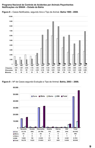Programa Nacional de Controle de Acidentes por Animais Peçonhentos 
Notificações via SINAN – Estado da Bahia 
Figura 8 – Casos Notificados, segundo Ano e Tipo de Animal. Bahia 1995 - 2008. 
10.000 
9.000 
8.000 
7.000 
6.000 
5.000 
4.000 
3.000 
2.000 
1.000 
1995 1996 1997 1998 1999 2000 2001 2002 2003 2004 2005 2006 2007 2008 
Figura 9 – Nº de Casos segundo Evolução e Tipo de Animal. Bahia, 2003 – 2008. 
9 
0 
Serpentes 1.679 1.487 2.016 1.723 1.843 3.350 5.130 5.978 5.408 3.499 2.558 2.065 2.243 2.728 
Escorpiões 856 912 981 1.131 2.345 6.146 7.292 8.951 7.920 5.758 6.123 4.321 4.989 6.899 
Aranhas 34 26 19 28 78 120 145 165 266 193 146 157 183 227 
60.000 
50.000 
40.000 
30.000 
20.000 
10.000 
0 
Cura Óbito Outra IGN Total 
Serpente Aranha Escorpião Abelha Outros IGN Total 
Cura 13.213 906 29.786 775 542 840 46.062 
Óbito 93 2 92 5 2 4 198 
Outra 4 0 2 0 0 1 7 
IGN 1.960 114 2.005 97 56 4.561 8.793 
Total 15.270 1.022 31.885 877 600 5.406 55.060 
 