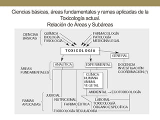 Ciencias básicas, áreas fundamentales y ramas aplicadas de la
Toxicología actual.
Relación de Áreas y Subáreas

 