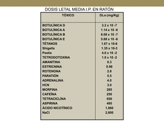 DOSIS LETAL MEDIA I.P. EN RATÓN
TÓXICO
BOTULÍNICA D
BOTULÍNICA A
BOTULÍNICA B
BOTULÍNICA E
TÉTANOS
Shigella
Pestis
TETRODOTOXINA
AMANITINA
ESTRICNINA
ROTENONA
PARATIÓN
ADRENALINA
HCN
MORFINA
CAFEÍNA
TETRACICLÍNA
ASPIRINA
ÁCIDO NICOTÍNICO
NaCl

DL50 (mg/Kg)
3.2 x 10 -7
1.14 x 10 -6
8.08 x 10 -7
5.68 x 10 -6
1.67 x 10-6
1.35 x 10-3
4.0 x 10 -2
1.0 x 10 -2
0.3
0.98
2.8
5.5
4.0
3.0
285
250
650
495
1,860
2,600

 