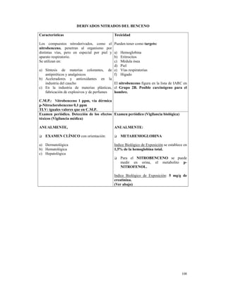 DERIVADOS NITRADOS DEL BENCENO

Características                               Toxicidad

Los compuestos nitroderivados, como el        Pueden tener como targets:
nitrobenceno, penetran al organismo por
distintas vías, pero en especial por piel ya) Hemoglobina
aparato respiratorio.                      b) Eritrocitos
Se utilizan en:                            c) Médula ósea
                                           d) Piel
a) Síntesis de materias colorantes, de e) Vías respiratorias
   antipiréticos y analgésicos             f) Hígado
b) Aceleradores y antioxidantes en la
   industria del caucho                    El nitrobenceno figura en la lista de IARC en
c) En la industria de materias plásticas, el Grupo 2B. Posible carcinógeno para el
   fabricación de explosivos y de perfumes hombre.

C.M.P.: Nitrobenceno 1 ppm, vía dérmica
p-Nitroclorobenceno 0,1 ppm
TLV: iguales valores que en C.M.P.
Examen periódico. Detección de los efectos Examen periódico (Vigilancia biológica)
tóxicos (Vigilancia médica)

ANUALMENTE,                                   ANUALMENTE:

   EXAMEN CLÍNICO con orientación:               METAHEMOGLOBINA

a) Dermatológica                              Indice Biológico de Exposición se establece en
b) Hematológica                               1,5% de la hemoglobina total.
c) Hepatológica
                                                 Para el NITROBENCENO se puede
                                                 medir en orina, el metabolito p-
                                                 NITROFENOL.

                                              Indice Biológico de Exposición: 5 mg/g de
                                              creatinina.
                                              (Ver abajo)




                                                                                        108
 