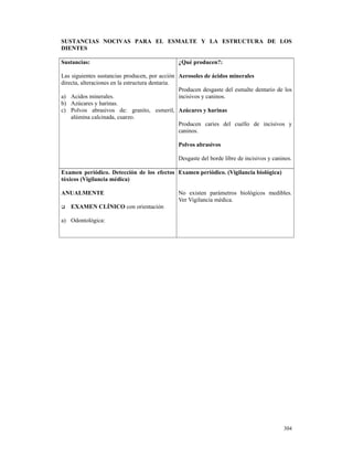 SUSTANCIAS NOCIVAS PARA EL ESMALTE Y LA ESTRUCTURA DE LOS
DIENTES

Sustancias:                                    ¿Qué producen?:

Las siguientes sustancias producen, por acción Aerosoles de ácidos minerales
directa, alteraciones en la estructura dentaria.
                                                 Producen desgaste del esmalte dentario de los
a) Acidos minerales.                             incisivos y caninos.
b) Azúcares y harinas.
c) Polvos abrasivos de: granito, esmeril, Azúcares y harinas
    alúmina calcinada, cuarzo.
                                                 Producen caries del cuello de incisivos y
                                                 caninos.

                                               Polvos abrasivos

                                               Desgaste del borde libre de incisivos y caninos.

Examen periódico. Detección de los efectos Examen periódico. (Vigilancia biológica)
tóxicos (Vigilancia médica)

ANUALMENTE                                     No existen parámetros biológicos medibles.
                                               Ver Vigilancia médica.
   EXAMEN CLÍNICO con orientación

a) Odontológica:




                                                                                           304
 