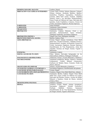 DISMINUCION DEL OLFATO          Cadmio, Níquel
                                Cromo, Flúor, Fósforo, Selenio, Benceno, Tolueno,
IRRITACION VIAS AEREAS SUPERIORES
                                Xileno, Estireno, Alcoholes Metílico, Butílico,
                                Isobutílico, Propílico, Isopropílico, Furfurílico,
                                Cetonas, Metil butil cetona, Furfural, Aldehído
                                fórmico, Fenol y sus derivados, Pentaclorofenol,
                                Gases Crudos de Fábricas de Coque, Derivados del
                                petróleo, Acido Cianhídrico, Cianuros, Cloruro de
                                Vinilo, Isocianatos Orgánicos, Resinas Epóxicas
FARINGITIS                      Gases Irritantes
LARINGITIS                      Antimonio, Gases Irritantes
TRAQUEITIS                      Antimonio, Benceno
BRONQUITIS                      Antimonio, Cadmio, Benceno, Fenol y sus
                                derivados, Pentaclorofenol, Gases Irritantes,
                                Hidrógeno Sulfurado, Isocianatos Orgánicos
BRONQUITIS CRONICA              Níquel, Gas Cloro, Hidrógeno Sulfurado
BRONCONEUMOPATIA AGUDA          Berilio, Cadmio, Flúor
ASMA BRONQUIAL                  Cromo, Níquel, Aminas Aromáticas, Cloro Metil
                                Metil Eter, Alcohol Furfurílico, Aldehído Fórmico,
                                Pentaclorofenol, Acrilatos, Acrilonitrilo, Cloruro de
                                Vinilo, Isocianatos Orgánicos, Resinas Epóxicas,
                                Sensibilizantes de Vías Respiratorias, Asma del
                                Algodón, Enzimas de Origen Animal, Vegetal o
                                Bacteriano
ENFISEMA                        Antimonio, Cadmio
EDEMA AGUDO DE PULMON           Flúor, Selenio, Derivados halogenados de los
                                hidrocarburos alifáticos, Hidrógeno Sulfurado
INSUFICIENCIA RESPIRATORIA      Asbestosis, Grasas y Aceites Minerales y Sintéticos
NEUMOCONIOSIS                   Antimonio (estabiosis), Berilio, Asbesto o Amianto
                                (Asbestosis), Carbón Mineral (Antracosis),
                                Carburos de Metales Duros, Cemento, Oxido de
                                Hierro, Silicosis
GRANULOMA PULMONAR              Grasas y Aceites Minerales y Sintéticos
ALVEOLITIS ALERGICA EXTRINSECA  Isocianatos Orgánicos, Sensibilizantes del pulmón
CANCER DE SENOS PARANASALES     Cromo, Níquel
CANCER BRONCOPULMONAR PRIMITIVO Arsénico, Níquel, Cloro Metil Metil Eter, Asbesto
CANCER DE PULMON                Antimonio, Berilio, Cadmio, Níquel, Cloro Metil
                                Metil Eter, Gases Crudos de Fábricas de Coque,
                                Derivados del Petróleo, Grasas y Aceites de Origen
                                Mineral o Sintético, Oxido de Hierro, silicatos
                                (Talco), Sílice
MESOTELIOMA PLEURAL             Asbesto o Amianto
DISNEA                          Arsénico, Cromo, Níquel, Aminas Aromáticas,
                                Isocianatos Orgánicos, Alcohol Furfurílico,
                                Furfural,     Aldehído      Fórmico,       Sustancias
                                Sensibilizantes de las Vías Respiratorias, Enzimas
                                de Origen Animal, Vegetal o Bacteriano




                                                                                 352
 