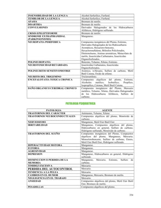 INSENSIBILIDAD DE LA LENGUA          Alcohol furfurílico, Furfural.
TEMBLOR DE LA LENGUA                 Alcohol furfurílico, Furfural.
AFASIA                               Bromuro de metilo.
DISARTRIA                            Bromuro de metilo.
CONVULSIONES                         Derivados Halogenados de los Hidrocarburos
                                     Alifáticos, Hidrógeno sulfurado.
CRISIS EPILEPTIFORME                 Bromuro de metilo.
SINDROME EXTRAPIRAMIDAL              Manganeso.
(PARKINSONISMO)
NEUROPATIA PERIFERICA                Compuestos inorgánicos del Plomo, Estireno,
                                     Derivados Halogenados de los Hidrocarburos
                                     Aromáticos, Hexacloro-benceno,
                                     Hexacloronaftaleno, Bifenilos Policlorados,
                                     Dinitrotolueno, Aminas aromáticas, Metacrilato de
                                     metilo, Insecticidas Carbamatos, Insecticidas
                                     Organofosforados.
POLINEUROPATIA                       Benceno, Tolueno, Xileno, Estireno.
NEUROTOXICIDAD RETARDADA             Insecticidas Carbamatos, Insecticidas
                                     Organofosforados.
POLINEURITIS SENSITIVOMOTRIZ         Arsénico, n-Hexano, Sulfuro de carbono, Metil
                                     Butil Cetona, Oxido de etileno.
NEURITIS DEL TRIGEMINO               Tricloroetileno.
ENCEFALOTATIA TOXICA CRONICA         Compuestos alquílicos del plomo, Estireno,
                                     Alcoholes      metílico,   Isobutílico,    Propílico,
                                     Isopropílico, Cetonas, Metil Butil Cetona.
DAÑO ORGANICO CEREBRAL CRONICO       Compuestos inorgánicos del Plomo, Mercurio
                                     metálico, Tolueno, Xileno, Derivados Halogenados
                                     de los Hidrocarburos Alifáticos, Sulfuro de
                                     carbono.

                          PATOLOGIA PSIQUIATRICA

           PATOLOGIA                                      AGENTE
TRASTORNOS DEL CARÁCTER              Antimonio, Tolueno, Xileno
TRASTORNOS NEUROCONDUCTUALES         Compuestos alquílicos del plomo, Monóxido de
                                     carbono.
NERVIOSISMO                          Manganeso, Metil Eter Butil Eter
IRRITABILIDAD                        Manganeso, Compuestos alquílicos del plomo,
                                     Hidrocarburos en general, Sulfuro de carbono,
                                     Hidrógeno sulfurado, Monóxido de carbono.
TRASTORNOS DEL SUEÑO                 Compuestos inorgánicos del Plomo, Compuestos
                                     alquílicos del plomo, Manganeso, Mercurio,
                                     Monoclorobenceno, Sulfuro de carbono, Eteres,
                                     Metil Eter Butil Eter, Hidrógeno sulfurado.
HIPERACTIVIDAD MOTORA                Manganeso.
EUFORIA                              Manganeso.
AGRESIVIDAD                          Manganeso.
DEPRESION                            Manganeso, Hidrocarburos en general, Hidrógeno
                                     sulfurado.
DISMINUCION O PERDIDA DE LA          Manganeso, Mercurio, Estireno, Sulfuro de
MEMORIA                              carbono.
TIMIDEZ EXCESIVA                     Mercurio.
PERDIDA DEL AUTOCONTROL              Mercurio.
TENDENCIA A LA PELEA                 Mercurio.
CAMBIOS EN EL HUMOR                  Manganeso, Mercurio, Bromuro de metilo.
NEGLIGENCIA EN EL TRABAJO            Mercurio.
ANSIEDAD                             Compuestos alquílicos del plomo, Metil Eter Butil
                                     Eter, Bromuro de metilo.
PESADILLAS                           Compuestos alquílicos del plomo.


                                                                                      354
 