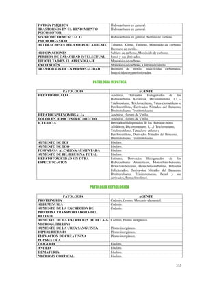 FATIGA PSIQUICA                      Hidrocarburos en general.
TRASTORNOS EN EL RENDIMIENTO         Hidrocarburos en general.
PSICOMOTOR
SINDROME DEMENCIAL O                 Hidrocarburos en general, Sulfuro de carbono.
PSICOORGANICO
ALTERACIONES DEL COMPORTAMIENTO      Tolueno, Xileno, Estireno, Monóxido de carbono,
                                     Bromuro de metilo.
ALUCINACIONES                        Sulfuro de carbono, Monóxido de carbono.
PERDIDA DE CAPACIDAD INTELECTUAL     Fenol y sus derivados.
DIFICULTAD EN EL APRENDIZAJE         Monóxido de carbono.
EXCITACIÓN                           Monóxido de carbono, Cloruro de vinilo.
TRASTORNOS DE LA PERSONALIDAD        Bromuro de metilo, Insecticidas carbamatos,
                                     Insecticidas organofosforados.

                          PATOLOGIA HEPATICA

          PATOLOGIA                                       AGENTE
HEPATOMEGALIA                        Arsénico, Derivados Halogenados de los
                                     Hidrocarburos Alifáticos, Diclorometano, 1,1,1-
                                     Tricloroetano, Tricloroetileno, Tetra-cloroetileno o
                                     Percloroetileno, Derivados Nitrados del Benceno,
                                     Dinitrotolueno, Trinitrotolueno.
HEPATOESPLENOMEGALIA                 Arsénico, cloruro de Vinilo.
DOLOR EN HIPOCONDRIO DRECHO          Arsénico, cloruro de Vinilo.
ICTERICIA                            Derivados Halogenados de los Hidrocar-buros
                                     Alifáticos, Diclorometano, 1,1,1-Tricloroetano,
                                     Tricloroetileno, Tetracloro-etileno o
                                     Percloroetileno, Derivados Nitrados del Benceno,
                                     Dinitrotolueno, Trinitrotolueno.
AUMENTO DE TGP                       Fósforo.
AUMENTO DE TGO                       Fósforo.
FOSFATASA ALCALINA AUMENTADA         Fósforo.
AUMENTO DE BILIRRUBINA TOTAL         Fósforo.
HEPATOTOXICIDAD SIN OTRA             Estireno, Derivados Halogenados de los
ESPECIFICACION                       Hidrocarburos Aromáticos, Monocloro-benceno,
                                     Hexaclorobenceno, Hexacloro-naftaleno, Bifenilos
                                     Policlorados, Deriva-dos Nitrados del Benceno,
                                     Dinitrorolueno, Trinitrotolueno, Fenol y sus
                                     derivados, Pentaclorofenol.

                         PATOLOGIA NEFROLOGICA

            PATOLOGIA                                 AGENTE
PROTEINURIA                          Cadmio, Cromo, Mercurio elemental.
ALBUMINURIA                          Cadmio.
AUMENTO DE LA EXCRECION DE           Cadmio.
PROTEINA TRANSPORTADORA DEL
RETINOL
AUMENTO DE LA EXCRECION DE BETA-2-   Cadmio, Plomo inorgánico.
MICROGLOBULINA
AUMENTO DE LA UREA SANGUINEA         Plomo inorgánico.
HIPERURICEMIA                        Plomo inorgánico.
ELEVACION DE CREATININA              Plomo inorgánico.
PLASMATICA
OLIGURIA                             Fósforo.
ANURIA                               Fósforo.
HEMATURIA                            Fósforo.
NECROSIS CORTICAL                    Fósforo.

                                                                                     355
 