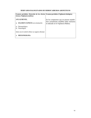 DERIVADOS HALOGENADOS DE HIDROCARBUROS AROMÁTICOS

Examen periódico. Detección de los efectos Examen periódico (Vigilancia biológica)
tóxicos (Vigilancia médica)

ANUALMENTE,                                         En los compuestos que no poseen metabo-
                                                    litos actualmente medibles debe realizarse
    EXAMEN CLÍNICO con orientación:                 lo indicado en la Vigilancia Médica.
a) Dermatológica
b) Neurológica

Junto con el control clínico se sugiere efectuar:

    HEPATOGRAMA




                                                                                           94
 