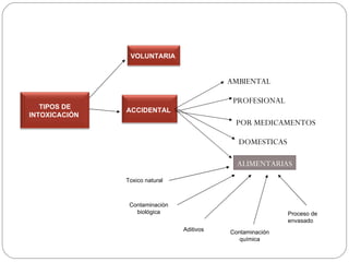 VOLUNTARIA


                                           AMBIENTAL

                                            PROFESIONAL
   TIPOS DE
               ACCIDENTAL
INTOXICACIÓN
                                            POR MEDICAMENTOS

                                             DOMESTICAS

                                             ALIMENTARIAS
               Toxico natural



                Contaminación
                  biológica                                Proceso de
                                                           envasado
                                Aditivos   Contaminación
                                              química
 