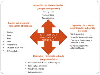 Interacción con otras sustancias
                                           (sinergia y antagonismo)
                                                     Físico química
                                                 Toxicocinética
                                                 Toxicodinámica

     Propios del organismo
      (endógenos o biológicos)                                                Dependen de la vía de
                                                                             administración o absorción
                                                                                     del tóxico
   Especie
                                                                             Vía de absorción
   Raza                                      FACTORES QUE
                                              MODIFICAN LA                   Velocidad de administración
   Sexo
                                               TOXICIDAD                     Concentración del tóxico y
   Edad
                                                                             tamaño de la dosis
   Idiosincrasia                                                            Coincidencia con otras
   Situación psicosocial                                                    sustancias tóxicas.
   Enfermedades

                                      Dependen          del medio ambiente
                                               (exógenos o físicos)
                            •   Condiciones climáticas y meteorológicas
                            •   Temperatura ambiental
                            •   Presión atmosférica
                            •   Actividad lumínica
 