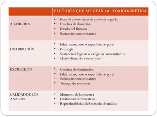 FACTORES QUE AFECTAN LA TOXICOCINÉTICA

                 •   Ruta de administración y técnica seguida
ABSORCIÓN        •   Cinética de absorción
                 •   Estado del fármaco
                 •   Sustancias concomitantes

                 •   Edad, sexo, peso o superficie corporal
DISTRIBUCIÓN     •   Patología
                 •   Sustancias biógenas o exógenas concomitantes
                 •   Metabolismo de primer paso

EXCRECEION       •   Cinética de eliminación
                 •   Edad, sexo, peso o superficie corporal
                 •   Sustancias concomitantes
                 •   Tiempo de absorción

CALIDAD DE LOS   •   Momento de la muestra
ANALISIS         •   Estabilidad del muestreo
                 •   Reproducibilidad del método de análisis
 