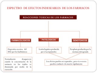ESPECTRO DE EFECTOS INDESEABLES DE LOS FARMACOS

                     REACCIONES TOXICAS DE LOS FARMACOS




       FARMACOLOGICOS               PATOLOGICOS                             GENOTOXICOS



   Depresión excesiva del        Lesión hepática producida              Neoplasia producida por la
   SNC por los barbitúricos        por el acetaminofen                    mostaza nitrogenada


Normalmente        desaparecen
cuando la concentración de la             Los efectos pueden ser reparados , pero si es severo
sustancia en los tejidos es                    pueden conducir a la muerte rápidamente
disminuida por medio de la
excreción
 