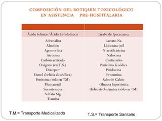 COMPOSICIÓN DEL BOTIQUÍN TOXICOLÓGICO
             EN ASISTENCIA PRE-HOSPITALARIA



         Ácido folínico/Ácido Levofolínico         Jarabe de Ipecacuana
                     Adrenalina                         Lactato Na
                     Almidón                           Lidocaína (sól
                    Apomorfina                        N-acetilcisteína
                      Atropina                           Naloxona
                 Carbón activado                        Corticoides
                Oxígeno (en T.S.)                   Penicilina G sódica
                     Diazepam                           Piridoxina
             Etanol (bebida alcohólica)                  Protamina
              Fenitoína (sólo en TM)                  Sales de Calcio
                    Flumazenil                      Glucosa hipertónica
                   Sueroterapia               Hidroxicobalamina (sólo en TM)
                    Sulfato Mg
                      Tiamina


T.M.= Transporte Medicalizado                T.S.= Transporte Sanitario
 