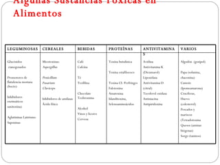 Algunas Sustancias Tóxicas en
    Alimentos


LEGUMINOSAS             CEREALES                  BEBIDAS           PROTEÍNAS               ANTIVITAMINA        VARIOS
                                                                                            S
Glucósidos              Micotoxinas:              Café              Toxina butulínica       Avidina             Algodón (gosipol)
cianogenados            Aspergillus               Cafeína                                   Antivitamina K
                                                                    Toxina estafilococo     (Dicumarol)         Papa (solanina,
Promotores de           Penicillum                Té                                        Lipoxidasa          chaconina)
flatulencia mostaza     Fusarium                  Teofilina         Toxina CI. Perfringes   Antivitamina D      Camote
(bocio)                 Claviceps                                   Falotoxina              (citral)            (Ipomeamarona)
                                                  Chocolate         Amatoxina               Tocoferol oxidasa   Crucíferas,
Inhibidores                                       Teobromina
                        Inhibidores de amilasas                     Islanditoxina,          Antiniacina         Huevo
enzimáticos
                        Ácido fítico                                Selenoaminoácidos       Antipiridoxina      (colesterol)
saxitoxina)                                       Alcohol                                                       Pescados y
                                                  Vinos y licores                                               mariscos
Aglutininas Latirismo                             Cerveza                                                       (Tetradotoxina
Saponinas
                                                                                                                Quesos (aminas
                                                                                                                biógenas)
                                                                                                                Sorgo (taninos)
 