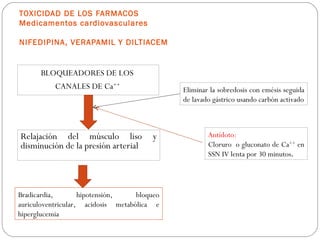 TOXICIDAD DE LOS FARMACOS
Medicamentos cardiovasculares

NIFEDIPINA, VERAPAMIL Y DILTIACEM


      BLOQUEADORES DE LOS
         CANALES DE Ca++                      Eliminar la sobredosis con emésis seguida
                                              de lavado gástrico usando carbón activado



Relajación del músculo liso             y             Antídoto:
disminución de la presión arterial                    Cloruro o gluconato de Ca++ en
                                                      SSN IV lenta por 30 minutos.




Bradicardia,        hipotensión,    bloqueo
auriculoventricular, acidosis metabólica e
hiperglucemia
 