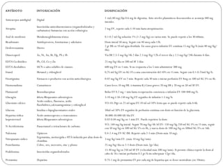 ANTÍDOTO                  INTOXICACIÓN                                            DOSIFICACIÓN

                                                                                  1 vial (40 mg) fija 0.6 mg de digoxina. Ante niveles plasmáticos desconocidos se aconseja 480 mg
Anticuerpos antidigital   Digital
                                                                                  iniciales.
                          Insecticidas anticolinesterásicos (organofosforados y
Atropina                                                                          2 mg EV, repetir cada 5-10 min hasta atropinización.
                          carbamatos) Sustancias con acción colinérgica

Azul de metilenoi         Metahemoglobinemia tóxica                               0.1-0.2 ml/kg solución 1% (1-2 mg/kg) en varios min. Se puede repetir a los 30-60min.
Bicarbonato               Antidepresivos, fenotiacinas y salicitatos              Dosis inicial 50 meq. Seguir con 40 meq cada 12h.
                                                                                  2 gr IM en 10 ml agua destilada. En casos graves infusión EV contínua 15 mg/kg/h (máx 80 mg/kg/
Desferroxamina            Hierro
                                                                                  día).
Dimercaprol               As, Ni, Au, Bi, Hg, Pb y Sb                             Vía IM 2.5-5 mg/kg/4h 2 días 2.5 mg/Kg/12h el tercer día y 2.5 mg/kg/24h durante 6 días.

EDTA Ca-disódico          Pb, Cd, Co y Zn                                         25 mg/kg/día en 500 ml SF 5 días.
EDTA dicobáltico          HCN o sales solubles de cianuro                         600 mg EV en 1 min. Si no respuesta a los 5 min administrar 300 mg.
Etanol                    Metanol y etilenglicol                                  0,75 ml/kg EV en SG 5% a una concentración del 10% en 15 min. Seguir con 0.1-0.25ml/kg/h.

Fisostigmina              Fármacos o productos con acción anticolinérgica         0.02 mg/kg EV en 2 min. Repetir cada 30 min o iniciar perfusión EV 8mg en 500 ml SG 5% en 4h.

Fitomenadiona             Cumarínicos                                             Casos leves 10 mg IM. (vitamina K) Casos graves 20 mg IM y 20 mg en 50 ml SF EV.

Flumazenil                Benzodiacepinas                                         Bolus EV 0.2 mg / min hasta recuperación conciencia o infusión EV 100-400 mg/h.
Glucagón                  &beta Bloqueantes adrenérgicos                          3-10 mg ó 50-150 mg/kg EV seguidos de infusión 1-5 mg/h.
                          Acido oxálico, fluoruros, ácido
Gluconato cálcico                                                                 VO:10-20gr en 25 ml agua EV:10 ml sol 10% lenta que se puede repetir cada 4-6h.
                          fluorhídrico,calcioantagonistas y etilenglicol
Glucosa                   Insulina o hipoglucemiantes orales                      50ml sol 50% EV seguidos de perfusión contínua con dosis en función de la glucemia.
Heparina sódica           Ácido aminocaproico o tranexámico                       30.000-50.000 UI/día EV.
Isoproterenol             &beta Bloqueantes adrenérgicos                          0.02-0.04 mg/kg en 1 min EV. Puede repetirse la dosis.
                                                                                  VO: 140 mg/kg inicial. Seguir 70 mg/kg/4h 3d EV: 150 mg/kg 250 ml SG 5% en 15 min, seguir
N-Acetilcisteina          Paracetamol o tetracloruro de carbono
                                                                                  con 50 mg/kg en 500 ml SG 5% en 4h, y nueva dosis de 100 mg/kg en 500ml SG 5% en 16h.
Naloxona                  Opiáceos                                                  0.4-2.4 mg EV-SC-IM. Repetir cada 2-3 min (Dosis máx 10 mg).
                          Ergotamina, metisergida e HTA inducida por altas dosis de
Nitropusiato sódico                                                                 3 mg/kg/min EV. (máx 10 mg/kg/min)
                          clonidina
Penicilamina              Cobre, oro, mercurio, zinc y plomo                        25 mg/kg/día en 2-3 dosis (Dosis máx 2gr/día)
                                                                                  15-30 mg/kg en 250 ml SF EV (velocidad máx 500 mg/min). Si persiste clínica repetir la dosis al
Pralidoxima               Insecticidas organofosforados
                                                                                  cabo de 1h e iniciar perfusión 0.5 gr/h sin sobrepasar 12gr/día.

Protamina                 Heparina                                                0.75-1 mg de protamina EV por cada mg de heparina que se desee neutralizar.(en 10min).
 
