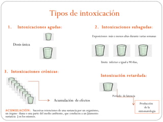 Tipos de intoxicación
 1.      Intoxicaciones agudas:                                       2. Intoxicaciones subagudas:
                                                                    Exposiciones más o menos altas durante varias semanas

      Dosis única



                                                                             límite inferior o igual a 90 días,


3. Intoxicaciones crónicas:
                                                                             Intoxicación retardada:



                                                                                       Período de latencia
                                      Acumulación de efectos
                                                                                                                   Producción
                                                                                                                       de la
ACUMULACIÓN: Sucesivas retenciones de una sustancia por un organismo,                                             sintomatología
un órgano diana o una parte del medio ambiente, que conducen a un [aumento
sustancia ] en los mismos.
 