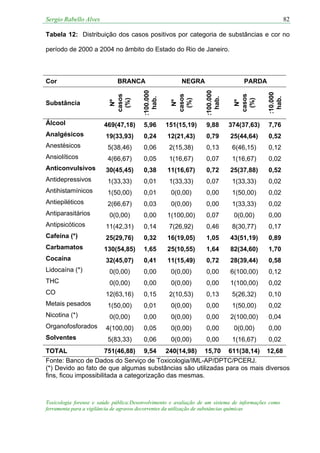 Sergio Rabello Alves 82
Toxicologia forense e saúde pública:Desenvolvimento e avaliação de um sistema de informações como
ferramenta para a vigilância de agravos decorrentes da utilização de substâncias químicas
Tabela 12: Distribuição dos casos positivos por categoria de substâncias e cor no
período de 2000 a 2004 no âmbito do Estado do Rio de Janeiro.
Cor BRANCA NEGRA PARDA
Substância
Nº
casos
(%)
:100.000
hab.
Nº
casos
(%)
:100.000
hab.
Nº
casos
(%)
:10.000
hab.
Álcool 469(47,18) 5,96 151(15,19) 9,88 374(37,63) 7,76
Analgésicos 19(33,93) 0,24 12(21,43) 0,79 25(44,64) 0,52
Anestésicos 5(38,46) 0,06 2(15,38) 0,13 6(46,15) 0,12
Ansiolíticos 4(66,67) 0,05 1(16,67) 0,07 1(16,67) 0,02
Anticonvulsivos 30(45,45) 0,38 11(16,67) 0,72 25(37,88) 0,52
Antidepressivos 1(33,33) 0,01 1(33,33) 0,07 1(33,33) 0,02
Antihistamínicos 1(50,00) 0,01 0(0,00) 0,00 1(50,00) 0,02
Antiepiléticos 2(66,67) 0,03 0(0,00) 0,00 1(33,33) 0,02
Antiparasitários 0(0,00) 0,00 1(100,00) 0,07 0(0,00) 0,00
Antipsicóticos 11(42,31) 0,14 7(26,92) 0,46 8(30,77) 0,17
Cafeína (*) 25(29,76) 0,32 16(19,05) 1,05 43(51,19) 0,89
Carbamatos 130(54,85) 1,65 25(10,55) 1,64 82(34,60) 1,70
Cocaína 32(45,07) 0,41 11(15,49) 0,72 28(39,44) 0,58
Lidocaína (*) 0(0,00) 0,00 0(0,00) 0,00 6(100,00) 0,12
THC 0(0,00) 0,00 0(0,00) 0,00 1(100,00) 0,02
CO 12(63,16) 0,15 2(10,53) 0,13 5(26,32) 0,10
Metais pesados 1(50,00) 0,01 0(0,00) 0,00 1(50,00) 0,02
Nicotina (*) 0(0,00) 0,00 0(0,00) 0,00 2(100,00) 0,04
Organofosforados 4(100,00) 0,05 0(0,00) 0,00 0(0,00) 0,00
Solventes 5(83,33) 0,06 0(0,00) 0,00 1(16,67) 0,02
TOTAL 751(46,88) 9,54 240(14,98) 15,70 611(38,14) 12,68
Fonte: Banco de Dados do Serviço de Toxicologia/IML-AP/DPTC/PCERJ.
(*) Devido ao fato de que algumas substâncias são utilizadas para os mais diversos
fins, ficou impossibilitada a categorização das mesmas.
 