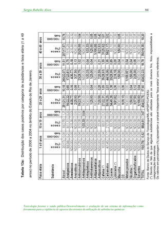 Sergio Rabello Alves
Toxicologia forense e saúde pública:Desenvolvimento e avaliação de um sistema de informações como
ferramenta para a vigilância de agravos decorrentes da utilização de substâncias químicas
84
(*)
(*)
(*)
Fonte:BancodeDadosdoServiçodeToxicologia/IML-AP/DPTC/PCERJ.
(*)Devidoaofatodequealgumassubstânciassãoutilizadasparaosmaisdiversosfins,ficouimpossibilitadaa
categorizaçãodasmesmas.
Osvaloresempercentagem(%)apresentamavariávelindependente“faixaetária”comoreferência;
Tabela13a:Distribuiçãodoscasospositivosporcategoriadesubstânciasefaixaetária(1a49
anos)noperíodode2000a2004noâmbitodoEstadodoRiodeJaneiro.
 