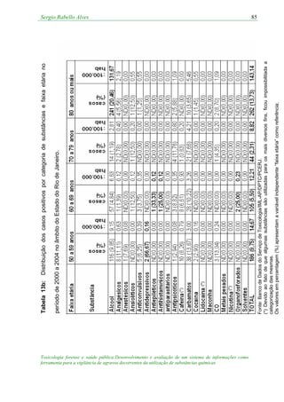 Sergio Rabello Alves
Toxicologia forense e saúde pública:Desenvolvimento e avaliação de um sistema de informações como
ferramenta para a vigilância de agravos decorrentes da utilização de substâncias químicas
85
Tabela13b:Distribuiçãodoscasospositivosporcategoriadesubstânciasefaixaetáriano
períodode2000a2004noâmbitodoEstadodoRiodeJaneiro.
(*)
(*)
(*)
Fonte:BancodeDadosdoServiçodeToxicologia/IML-AP/DPTC/PCERJ.
(*)Devidoaofatodequealgumassubstânciassãoutilizadasparaosmaisdiversosfins,ficouimpossibilitadaa
categorizaçãodasmesmas.
Osvaloresempercentagem(%)apresentamavariávelindependente“faixaetária”comoreferência;
 