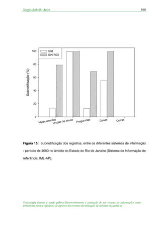 Sergio Rabello Alves
Toxicologia forense e saúde pública:Desenvolvimento e avaliação de um sistema de informações como
ferramenta para a vigilância de agravos decorrentes da utilização de substâncias químicas
100
Medicamentos
Drogas de abuso
Praguicidas Gases Outras
Subnotificação(%)
0
20
40
60
80
100 SIM
SINITOX
Figura 15: Subnotificação dos registros, entre os diferentes sistemas de informação
- período de 2000 no âmbito do Estado do Rio de Janeiro (Sistema de Informação de
referência: IML-AP).
 