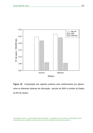 Sergio Rabello Alves
Toxicologia forense e saúde pública:Desenvolvimento e avaliação de um sistema de informações como
ferramenta para a vigilância de agravos decorrentes da utilização de substâncias químicas
102
Gênero
Homens Mulheres
N°decasos:100.000hab.
0,00
0,05
0,10
0,15
0,20
0,25
0,30
IML-AP
SIM
SINITOX
Figura 16: Comparação dos registros positivos para medicamentos por gênero,
entre os diferentes sistemas de informação - período de 2000 no âmbito do Estado
do Rio de Janeiro.
 