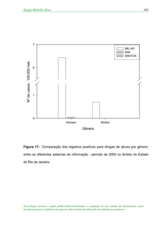 Sergio Rabello Alves
Toxicologia forense e saúde pública:Desenvolvimento e avaliação de um sistema de informações como
ferramenta para a vigilância de agravos decorrentes da utilização de substâncias químicas
103
Gênero
Homem Mulher
Nºdecasos:100.000hab.
0
1
6
7
IML-AP
SIM
SINITOX
Figura 17: Comparação dos registros positivos para drogas de abuso por gênero,
entre os diferentes sistemas de informação - período de 2000 no âmbito do Estado
do Rio de Janeiro.
 