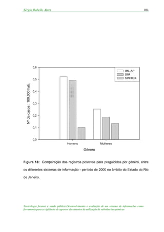 Sergio Rabello Alves
Toxicologia forense e saúde pública:Desenvolvimento e avaliação de um sistema de informações como
ferramenta para a vigilância de agravos decorrentes da utilização de substâncias químicas
104
Gênero
Homens Mulheres
Nºdecasos:100.000hab.
0,0
0,1
0,2
0,3
0,4
0,5
0,6
IML-AP
SIM
SINITOX
Figura 18: Comparação dos registros positivos para praguicidas por gênero, entre
os diferentes sistemas de informação - período de 2000 no âmbito do Estado do Rio
de Janeiro.
 