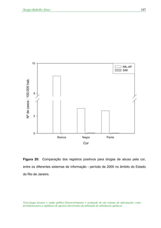 Sergio Rabello Alves
Toxicologia forense e saúde pública:Desenvolvimento e avaliação de um sistema de informações como
ferramenta para a vigilância de agravos decorrentes da utilização de substâncias químicas
107
Cor
Branca Negra Parda
Nºdecasos:100.000hab.
0
2
8
10
IML-AP
SIM
Figura 20: Comparação dos registros positivos para drogas de abuso pela cor,
entre os diferentes sistemas de informação - período de 2000 no âmbito do Estado
do Rio de Janeiro.
 
