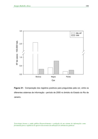 Sergio Rabello Alves
Toxicologia forense e saúde pública:Desenvolvimento e avaliação de um sistema de informações como
ferramenta para a vigilância de agravos decorrentes da utilização de substâncias químicas
108
Cor
Branca Negra Parda
Nºdecasos:100.000hab.
0,0
0,5
1,0
2,5
3,0
IML-AP
SIM
Figura 21: Comparação dos registros positivos para praguicidas pela cor, entre os
diferentes sistemas de informação - período de 2000 no âmbito do Estado do Rio de
Janeiro.
 