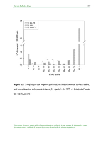 Sergio Rabello Alves
Toxicologia forense e saúde pública:Desenvolvimento e avaliação de um sistema de informações como
ferramenta para a vigilância de agravos decorrentes da utilização de substâncias químicas
109
Faixa etária
<1
1a4
5a9
10a19
20a29
30a39
40a49
50a59
60a69
70a79
80<
Nºdecasos:100.000hab.
0,0
0,5
1,0
1,5
3,0
3,5
IML-AP
SIM
SINITOX
Figura 22: Comparação dos registros positivos para medicamentos por faixa etária,
entre os diferentes sistemas de informação - período de 2000 no âmbito do Estado
do Rio de Janeiro.
 