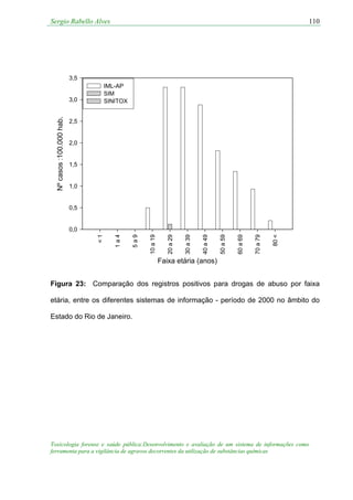 Sergio Rabello Alves
Toxicologia forense e saúde pública:Desenvolvimento e avaliação de um sistema de informações como
ferramenta para a vigilância de agravos decorrentes da utilização de substâncias químicas
110
Faixa etária (anos)
<1
1a4
5a9
10a19
20a29
30a39
40a49
50a59
60a69
70a79
80<
Nºcasos:100.000hab.
0,0
0,5
1,0
1,5
2,0
2,5
3,0
3,5
IML-AP
SIM
SINITOX
Figura 23: Comparação dos registros positivos para drogas de abuso por faixa
etária, entre os diferentes sistemas de informação - período de 2000 no âmbito do
Estado do Rio de Janeiro.
 