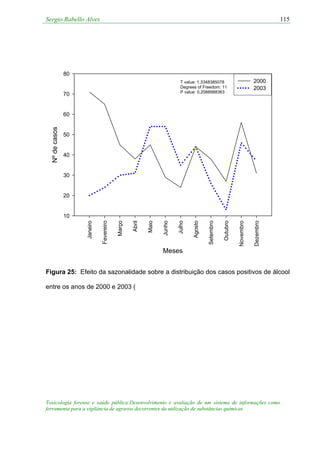 Sergio Rabello Alves
Toxicologia forense e saúde pública:Desenvolvimento e avaliação de um sistema de informações como
ferramenta para a vigilância de agravos decorrentes da utilização de substâncias químicas
115
Meses
Janeiro
Fevereiro
Março
Abril
Maio
Junho
Julho
Agosto
Setembro
Outubro
Novembro
Dezembro
Nºdecasos
10
20
30
40
50
60
70
80
2000
2003
T value: 1,3348385078
Degrees of Freedom: 11
P value: 0,2088988363
Figura 25: Efeito da sazonalidade sobre a distribuição dos casos positivos de álcool
entre os anos de 2000 e 2003 (
 