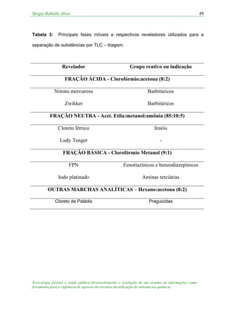 Sergio Rabello Alves 49
Toxicologia forense e saúde pública:Desenvolvimento e avaliação de um sistema de informações como
ferramenta para a vigilância de agravos decorrentes da utilização de substâncias químicas
Tabela 3: Principais fases móveis e respectivos reveladores utilizados para a
separação de substâncias por TLC – triagem.
Revelador Grupo reativo ou indicação
FRAÇÃO ÁCIDA - Clorofórmio:acetona (8:2)
Nitrato mercuroso Barbitúricos
Zwikker Barbitúricos
FRAÇÃO NEUTRA - Acet. Etila:metanol:amônia (85:10:5)
Cloreto férrico fenóis
Ludy Tenger -
FRAÇÃO BÁSICA - Clorofórmio Metanol (9:1)
FPN Fenotiazínicos e benzodiazepínicos
Iodo platinado Aminas terciárias
OUTRAS MARCHAS ANALÍTICAS – Hexano:acetona (8:2)
Cloreto de Paládio Praguicidas
 