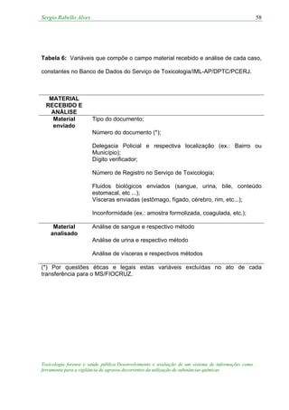 Sergio Rabello Alves 58
Toxicologia forense e saúde pública:Desenvolvimento e avaliação de um sistema de informações como
ferramenta para a vigilância de agravos decorrentes da utilização de substâncias químicas
Tabela 6: Variáveis que compõe o campo material recebido e análise de cada caso,
constantes no Banco de Dados do Serviço de Toxicologia/IML-AP/DPTC/PCERJ.
MATERIAL
RECEBIDO E
ANÁLISE
Material
enviado
Tipo do documento;
Número do documento (*);
Delegacia Policial e respectiva localização (ex.: Bairro ou
Município);
Dígito verificador;
Número de Registro no Serviço de Toxicologia;
Fluidos biológicos enviados (sangue, urina, bile, conteúdo
estomacal, etc ...);
Vísceras enviadas (estômago, fígado, cérebro, rim, etc...);
Inconformidade (ex.: amostra formolizada, coagulada, etc.);
Material
analisado
Análise de sangue e respectivo método
Análise de urina e respectivo método
Análise de vísceras e respectivos métodos
(*) Por questões éticas e legais estas variáveis excluídas no ato de cada
transferência para o MS/FIOCRUZ.
 