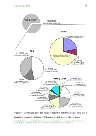 Sergio Rabello Alves
Toxicologia forense e saúde pública:Desenvolvimento e avaliação de um sistema de informações como
ferramenta para a vigilância de agravos decorrentes da utilização de substâncias químicas
71
Figura 8: Distribuição geral dos casos e respectiva estratificação por sexo, cor e
faixa etária no período de 2000 a 2004 no âmbito do Estado do Rio de Janeiro.
SEXO
MULHERES 522 casos (22,07%)
6,98 casos:100.000 hab.
HOMENS 1670 casos (70,57%)
24,21 casos:100.000 hab.
IGNORADO
174 casos (7,36%)
2,52 casos: 100.000
CORPARDA
611 casos (38,14%)
12,68 casos:100.000 hab.
NEGRA
240 casos (14,98%)
15,70 casos:100.000 hab.
FAIXA ETÁRIA
60 a 69 anos
105 casos (5,50%)
12,21 casos:100.000 hab.
50 a 59 anos
186 casos (9,75%)
14,67 casos:100.000 hab.
80 anos ou mais
262 casos (13,73%)
143,14 casos:100.000 hab.
10 a 19 anos
88 casos (4,61%)
3,67 casos:100.000 hab.
40 a 49 anos
350 casos (18,35%)
18,20 casos:100.000 hab.
30 a 39 anos
424 casos (22,22%)
18,78 casos:100.000 hab.
20 a 29 anos
434 casos (22,75%)
17,60 casos:100.000 hab.
70 a 79 anos
44 casos (2,31%)
8,82 casos:100.000 hab.
1 a 9 anos
15 casos (0,78%)
0,62 casos:100.000 hab.
BRANCA
751 casos (46,88%)
9,54 casos:100.000 hab.
Casos positivos
n=2366 (36,96%)
33,67726 casos:100.000 hab
Casos não detectados
n=4034 (63,04%)
 