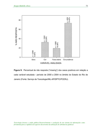 Sergio Rabello Alves
Toxicologia forense e saúde pública:Desenvolvimento e avaliação de um sistema de informações como
ferramenta para a vigilância de agravos decorrentes da utilização de substâncias químicas
73
VARIÁVEL ANALISADA
Sexo Cor Faixa etária Circunstância
%NÃORESPOSTA
0
20
40
60
80
n=629
73,42%
n=1602
32,29%
n=1908
19,36%
n=2366
0,00%
Figura 9: Percentual de não resposta (“missing”) dos casos positivos em relação a
cada variável estudada - período de 2000 a 2004 no âmbito do Estado do Rio de
Janeiro (Fonte: Serviço de Toxicologia/IML-AP/DPTC/PCERJ).
 