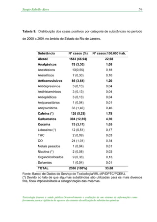 Sergio Rabello Alves 76
Toxicologia forense e saúde pública:Desenvolvimento e avaliação de um sistema de informações como
ferramenta para a vigilância de agravos decorrentes da utilização de substâncias químicas
Tabela 9: Distribuição dos casos positivos por categoria de substâncias no período
de 2000 a 2004 no âmbito do Estado do Rio de Janeiro.
Substância N° casos (%) N° casos:100.000 hab.
Álcool 1583 (66,94) 22,68
Analgésicos 78 (3,30) 1,08
Anestésicos 13(0,55) 0,18
Ansiolíticos 7 (0,30) 0,10
Anticonvulsivos 86 (3,64) 1,20
Antidepressivos 3 (0,13) 0,04
Antihistamínicos 3 (0,13) 0,04
Antiepiléticos 3 (0,13) 0,04
Antiparasitários 1 (0,04) 0,01
Antipsicóticos 33 (1,40) 0,46
Cafeína (*) 126 (5,33) 1,78
Carbamatos 304 (12,85) 4,30
Cocaína 75 (3,17) 1,05
Lidocaína (*) 12 (0,51) 0,17
THC 2 (0,09) 0,03
CO 24 (1,01) 0,34
Metais pesados 1 (0,04) 0,01
Nicotina (*) 2 (0,08) 0,03
Organofosforados 9 (0,38) 0,13
Solventes 1 (0,04) 0,01
TOTAL 2366 (100%) 33,68
Fonte: Banco de Dados do Serviço de Toxicologia/IML-AP/DPTC/PCERJ.
(*) Devido ao fato de que algumas substâncias são utilizadas para os mais diversos
fins, ficou impossibilitada a categorização das mesmas.
 