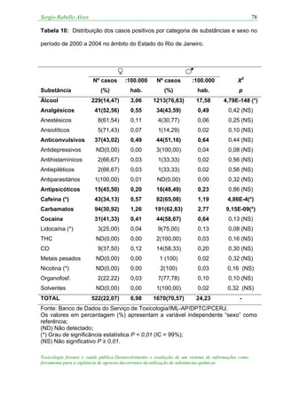 Sergio Rabello Alves
Toxicologia forense e saúde pública:Desenvolvimento e avaliação de um sistema de informações como
ferramenta para a vigilância de agravos decorrentes da utilização de substâncias químicas
78
Tabela 10: Distribuição dos casos positivos por categoria de substâncias e sexo no
período de 2000 a 2004 no âmbito do Estado do Rio de Janeiro.
Substância
Nº casos
(%)
:100.000
hab.
Nº casos
(%)
:100.000
hab.
X2
p
Álcool 229(14,47) 3,06 1213(76,63) 17,58 4,79E-148 (*)
Analgésicos 41(52,56) 0,55 34(43,59) 0,49 0,42 (NS)
Anestésicos 8(61,54) 0,11 4(30,77) 0,06 0,25 (NS)
Ansiolíticos 5(71,43) 0,07 1(14,29) 0,02 0,10 (NS)
Anticonvulsivos 37(43,02) 0,49 44(51,16) 0,64 0,44 (NS)
Antidepressivos ND(0,00) 0,00 3(100,00) 0,04 0,08 (NS)
Antihistamínicos 2(66,67) 0,03 1(33,33) 0,02 0,56 (NS)
Antiepiléticos 2(66,67) 0,03 1(33,33) 0,02 0,56 (NS)
Antiparasitários 1(100,00) 0,01 ND(0,00) 0,00 0,32 (NS)
Antipsicóticos 15(45,50) 0,20 16(48,49) 0,23 0,86 (NS)
Cafeína (*) 43(34,13) 0,57 82(65,08) 1,19 4,86E-4(*)
Carbamatos 94(30,92) 1,26 191(62,83) 2,77 9,15E-09(*)
Cocaína 31(41,33) 0,41 44(58,67) 0,64 0,13 (NS)
Lidocaína (*) 3(25,00) 0,04 9(75,00) 0,13 0,08 (NS)
THC ND(0,00) 0,00 2(100,00) 0,03 0,16 (NS)
CO 9(37,50) 0,12 14(58,33) 0,20 0,30 (NS)
Metais pesados ND(0,00) 0,00 1 (100) 0,02 0,32 (NS)
Nicotina (*) ND(0,00) 0,00 2(100) 0,03 0,16 (NS)
Organofosf. 2(22,22) 0,03 7(77,78) 0,10 0,10 (NS)
Solventes ND(0,00) 0,00 1(100,00) 0,02 0,32 (NS)
TOTAL 522(22,07) 6,98 1670(70,57) 24,23 -
Fonte: Banco de Dados do Serviço de Toxicologia/IML-AP/DPTC/PCERJ.
Os valores em percentagem (%) apresentam a variável independente “sexo” como
referência;
(ND) Não detectado;
(*) Grau de significância estatística P < 0,01 (IC = 99%);
(NS) Não significativo P ≥ 0,01.
 