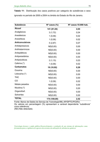 Sergio Rabello Alves 79
Toxicologia forense e saúde pública:Desenvolvimento e avaliação de um sistema de informações como
ferramenta para a vigilância de agravos decorrentes da utilização de substâncias químicas
Tabela 11: Distribuição dos casos positivos por categoria de substâncias e sexo
ignorado no período de 2000 a 2004 no âmbito do Estado do Rio de Janeiro.
Substância Nº casos (%) Nº casos:10.000 hab.
Álcool 141 (81,04) 2,04
Analgésicos 3 (1,72) 0,04
Anestésicos 1 (0,58) 0,02
Ansiolíticos 1 (0,58) 0,02
Anticonvulsivos 5 (2,87) 0,07
Antidepressivos ND(0,00) 0,00
Antihistamínicos ND(0,00) 0,00
Antiepiléticos ND(0,00) 0,00
Antiparasitários ND(0,00) 0,00
Antipsicóticos 2 (1,15) 0,03
Cafeína (*) 1 (0,58) 0,02
Carbamatos 19 (10,92) 0,28
Cocaína ND(0,00) 0,00
Lidocaína (*) ND(0,00) 0,00
THC ND(0,00) 0,00
CO 1 (0,58) 0,02
Metais pesados ND(0,00) 0,00
Nicotina (*) ND(0,00) 0,00
Organofosf. ND(0,00) 0,00
Solventes ND(0,00) 0,00
TOTAL 174 (100,00) 2,52
Fonte: Banco de Dados do Serviço de Toxicologia/IML-AP/DPTC/PCERJ.
Os valores em percentagem (%) apresentam a variável dependente “substância”
como referência;
(ND) Não detectado;
 