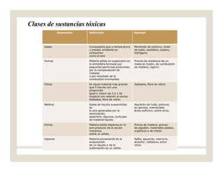 Clases de sustancias tóxicas
Sustancias Definición Ejemplo
Gases Compuestos que a temperatura
y presión ambiente se
comportan
como el aire
Monóxido de carbono, óxido
de sodio, acetileno, butano,
hidrógeno
Humos Materia sólida en suspensión en
la atmósfera formado por
pequeñas partículas producidas
por la compensación de
metales
o por resultado de la
combustión incompleta.
Humos de soldadura de un
metal en fusión, de combustión
de madera, cigarro.
Fibras Es aquel material más grande
que 5 micras con una
proporción
igual o mayor de 3 a 1 de
longitud con relación al ancho.
Asbestos, fibra de vidrio.
Asbestos, fibra de vidrio.
Neblina Gotas de líquido suspendidas
en
el aire generadas por la
atomización,
aspersión, espuma, burbujeo
de material líquido.
Alquitrán de hulla, pinturas
en aerosol, insecticidas,
ácido sulfúrico, entre otros.
Polvos Materia sólida dispersa en el
aire producto de la acción
mecánica
sobre un sólido.
Polvos de madera, granos
de algodón, materiales sólidos,
orgánicos o de metal.
Vapores Materia proveniente de la
evaporación
de un líquido o de la
sublimación de un sólido.
Nafta, aguarrás, mercurio,
alcanfor, naftaleno, entre
otros.
 