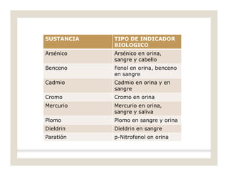 SUSTANCIA TIPO DE INDICADOR
BIOLOGICO
Arsénico Arsénico en orina,
sangre y cabello
Benceno Fenol en orina, benceno
en sangre
Cadmio Cadmio en orina y en
sangre
Cromo Cromo en orina
Mercurio Mercurio en orina,
sangre y saliva
Plomo Plomo en sangre y orina
Dieldrin Dieldrin en sangre
Paratión p-Nitrofenol en orina
 