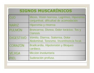 SIGNOS MUSCARÍNICOSSIGNOS MUSCARÍNICOS
OJOOJO Miosis, Visión borrosa, Lagrimeo, HiperemiaMiosis, Visión borrosa, Lagrimeo, Hiperemia
conjuntival, dificultad de acomodaciónconjuntival, dificultad de acomodación
NARIZNARIZ Hiperemia y rinorreaHiperemia y rinorrea
PULMÓNPULMÓN Broncorrea, Disnea, Dolor torácico, Tos yBroncorrea, Disnea, Dolor torácico, Tos y
CianosisCianosis
DIGESTIVODIGESTIVO Vómito, Diarrea, Sialorrea, DolorVómito, Diarrea, Sialorrea, Dolor
Abdominal, Tenesmo, Incontinencia fecal.Abdominal, Tenesmo, Incontinencia fecal.
CORAZÓNCORAZÓN Bradicardia, Hipotensión y BloqueoBradicardia, Hipotensión y Bloqueo
cardíaco.cardíaco.
VEJIGAVEJIGA Micción involuntariaMicción involuntaria
PIELPIEL Sudoración profusa.Sudoración profusa.
 