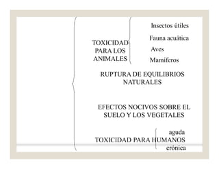 PELIGROS
INSECTICIDAS
TOXICIDAD
PARA LOS
ANIMALES
RUPTURA DE EQUILIBRIOS
NATURALES
EFECTOS NOCIVOS SOBRE EL
SUELO Y LOS VEGETALES
TOXICIDAD PARA HUMANOS
aguda
crónica
Insectos útiles
Fauna acuática
Aves
Mamíferos
 