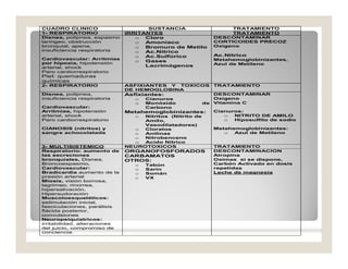 CUADRO CLINICO SUSTANCIA TRATAMIENTO
1- RESPIRATORIO IRRITANTES TRATAMIENTO
Disnea, polipnea, espasmo
laríngeo, obstrucción
bronquial, apena,
insuficiencia respiratoria
Cardiovascular: Arritmias
por hipoxia, hipotensión
arterial, shock
Paro cardiorrespiratorio
Piel: quemaduras
químicas
o Cloro
o Amoniaco
o Bromuro de Metilo
o Ac.Nitrico
o Ac.Sulfúrico
o Gases
Lacrimógenos
DESCONTAMINAR
CORTICOIDES PRECOZ
Oxigeno
Ac.Nitrico
Metahemoglobinizantes,
Azul de Metileno
2- RESPIRATORIO ASFIXIANTES Y TOXICOS
DE HEMOGLOBINA
TRATAMIENTO
Disnea, polipnea,
insuficiencia respiratoria
Cardiovascular:
Arritmias, hipotensión
arterial, shock
Paro cardiorrespiratorio
CIANOSIS (nitritos) y
sangre achocolatada
Asfixiantes:
o Cianuros
o Monóxido de
Carbono
Metahemoglobinizantes:
o Nitritos (Nitrito de
Amilo,
Vasodilatadores)
o Cloratos
o Anilinas
o Nitrobenceno
o Acido Nítrico
DESCONTAMINAR
Oxigeno
Vitamina C
Cianuros:
o NITRITO DE AMILO
o Hiposulfito de sodio
Metahemoglobinizantes:
o Azul de Metileno
3- MULTISISTEMICO NEUROTOXICOS TRATAMIENTO
Respiratorio: aumento de
las secreciones
bronquiales, Disnea,
Broncoespasmo.
Cardiovascular:
Bradicardia aumento de la
presión arterial
Miosis, visión borrosa,
lagrimeo, rinorrea,
hipersalivación,
Hipersudoración
Muscoloesqueléticos:
estimulación inicial,
fasciculaciones, parálisis
flácida posterior,
convulsiones
Neuropsiquiatricos:
irritabilidad, alteraciones
del juicio, compromiso de
conciencia.
ORGANOFOSFORADOS
CARBAMATOS
OTROS:
o Tabún
o Sarin
o Somán
o VX
DESCONTAMINACION
Atropina
Oximas si se dispone,
Carbón Activado en dosis
repetidas
Leche de magnesia
 
