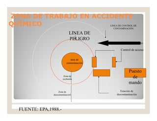 ZONA DE TRABAJO EN ACCIDENTEZONA DE TRABAJO EN ACCIDENTE
QUÍMICOQUÍMICO
área de
contaminación
Puesto
de
mando
LINEA DE
PELIGRO
LINEA DE CONTROL DE
CONTAMINACIÓN
Zona de
descontaminación
Zona de
exclusión
Dirección del viento
Control de acceso
Estación de
descontaminación
FUENTE: EPA,1988.-
 