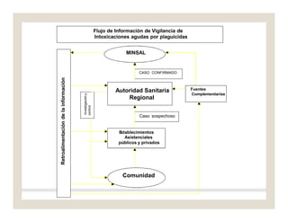 Establecimientos
Asistenciales
públicos y privados
Comunidad
Fuentes
Complementarias
Retroalimentacióndelainformación
CASO CONFIRMADO
Caso sospechoso
Investigacióny
control
Flujo de Información de Vigilancia de
Intoxicaciones agudas por plaguicidas
MINSAL
Autoridad Sanitaria
Regional
 